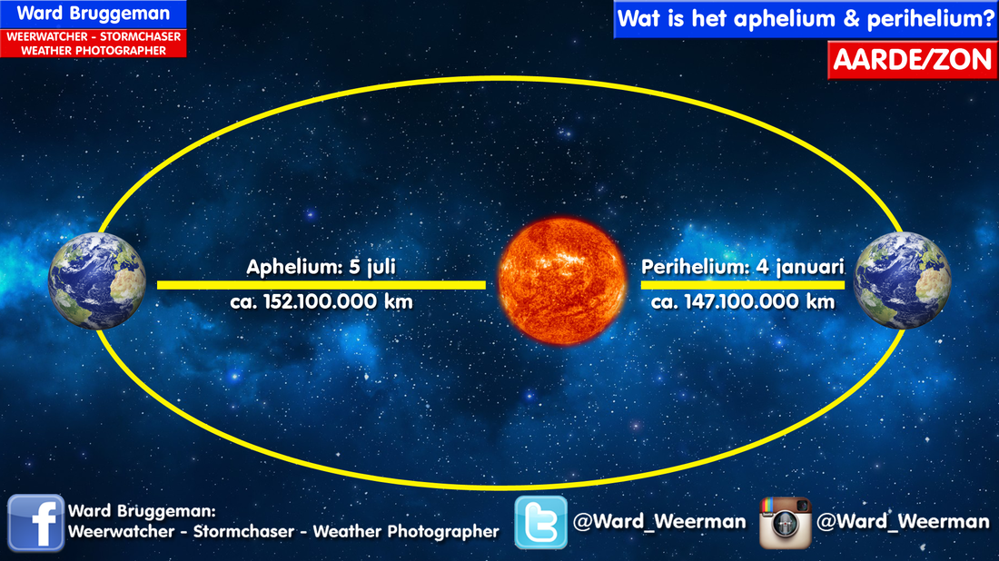 Wat is aphelium/perihelium? - Meteorologie - -